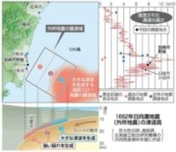 日向灘M8級地震の可能性補強…1662年の津波伝承と計算が整合　産総研と宮崎公立大が新たな調査結果
