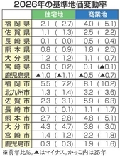【基準地価2026】九州6県で住宅地と商業地が上昇　福岡都市圏などは伸び鈍化