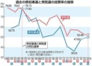 ［長崎県］【長崎県知事・衆院W選2026】投票率「同日選」相乗効果は　36年前、知事選は急上昇