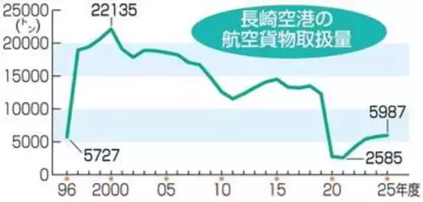 長崎空港「輸出ゼロ」打破へ　航空便への回帰模索　官民組織を発足　施策検討