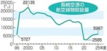 ［長崎県］長崎空港「輸出ゼロ」打破へ　航空便への回帰模索　官民組織を発足　施策検討