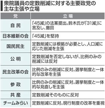 衆院定数の「削減幅」、国会の論点に浮上　45減？31減？それとも…　自民・鈴木幹事長の「腹案」が波紋