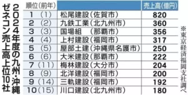 九州・沖縄ゼネコン売上高2年連続で1兆円超　2024年度業績調査