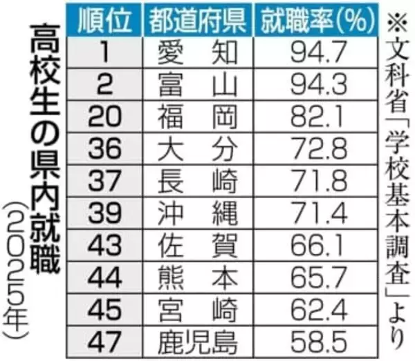 ［長崎県］【長崎県知事・衆院W選2026】高校生の県内就職率　全国37位　地場企業を知る機会が鍵
