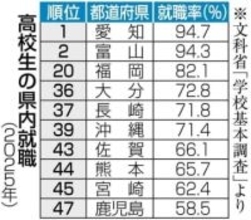 ［長崎県］【長崎県知事・衆院W選2026】高校生の県内就職率　全国37位　地場企業を知る機会が鍵