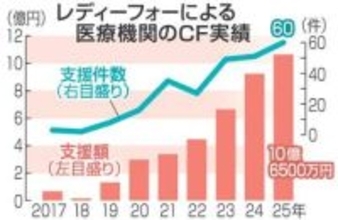 北九州の小児救急に4750万円、医療機関に広がるCF活用　識者「自助努力には限界」