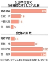 「体力勝負」高市首相の就任1年　就業時間、歴代首相より短い？　会食14回、資料読み込む執務の実態