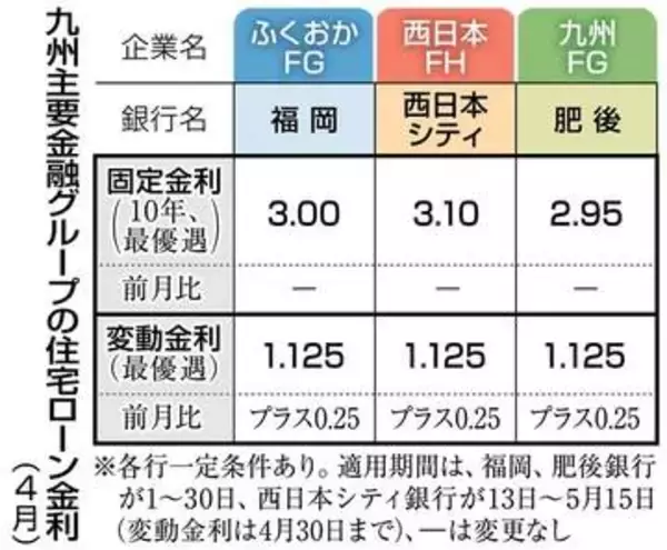 4月の住宅ローン変動金利引き上げ　福岡銀行・西日本シティ銀行・肥後銀行