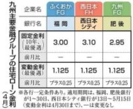 4月の住宅ローン変動金利引き上げ　福岡銀行・西日本シティ銀行・肥後銀行