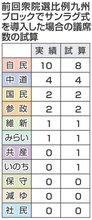 衆院比例、新たな議席配分案「サンラグ式」浮上　小政党に有利？　実際に試算してみると･･･