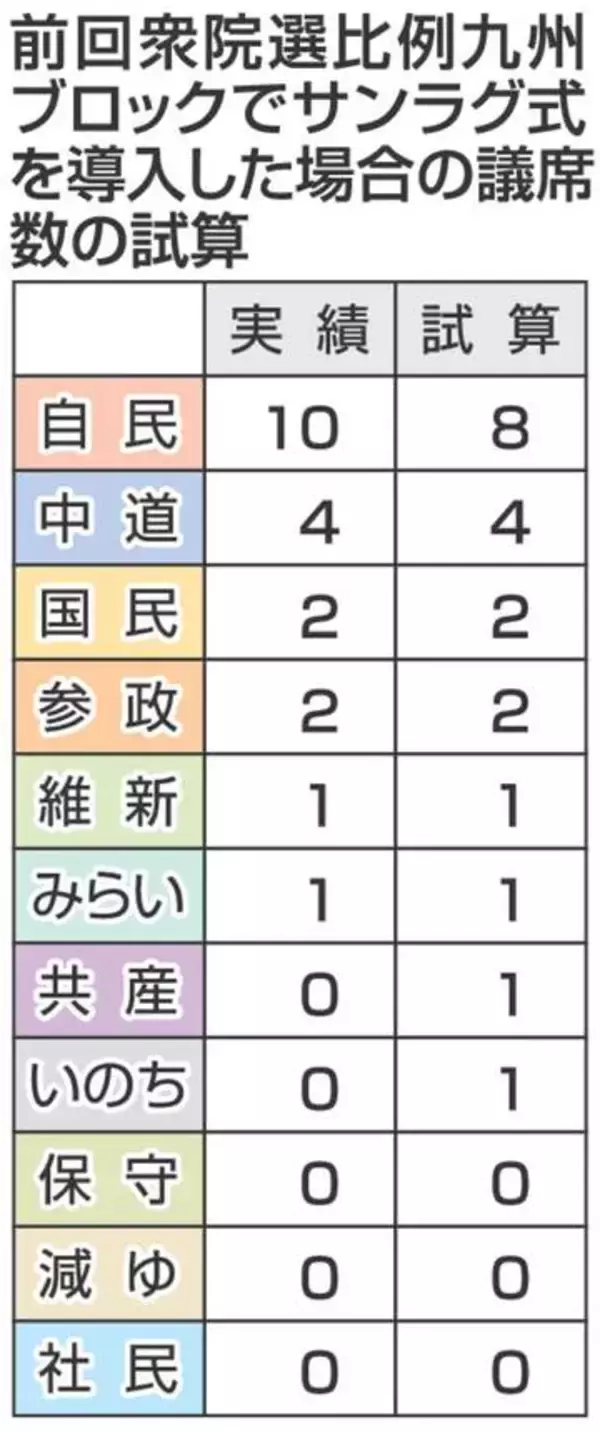 衆院比例、新たな議席配分案「サンラグ式」浮上　小政党に有利？　実際に試算してみると･･･