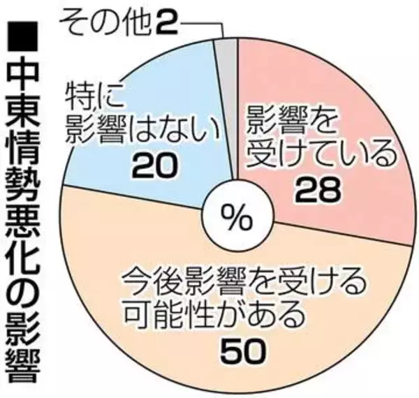 【九州企業調査】中東情勢悪化で「影響」28％　長期化なら8割に拡大か