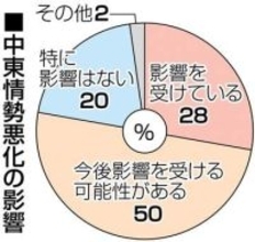 【九州企業調査】中東情勢悪化で「影響」28％　長期化なら8割に拡大か