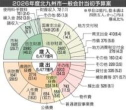 ［福岡県］北九州市当初予算案　投資促進、教育・子育て重点　4年連続増　総額6476億8400万円