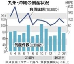 九州・沖縄の3月の倒産数78件　9カ月ぶり、前年同月下回る
