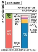 衆院選勝敗ライン　首相「過半数」…本音は「安定多数」　中道はあいまい戦略