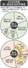 熊本県当初予算案、過去最大9353億3600万円【主な内訳】