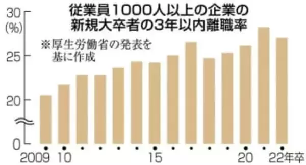 若手社員はすぐ辞める？「昔からある現象」　大企業の離職率は10年で1.5倍に…背景は