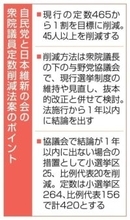 議員自動削減案、自民内に怒り　定数1割減「1年で結論なぜ」　小選挙区対象「もう解散しか」