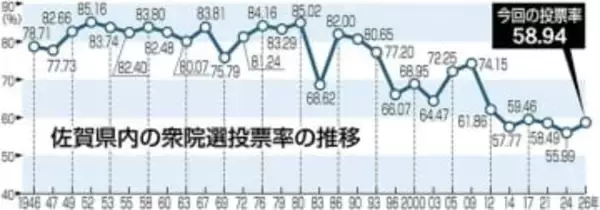 【衆院選2026】小選挙区の投票率58.94％　前回比2.95上回る