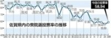 【衆院選2026】小選挙区の投票率58.94％　前回比2.95上回る