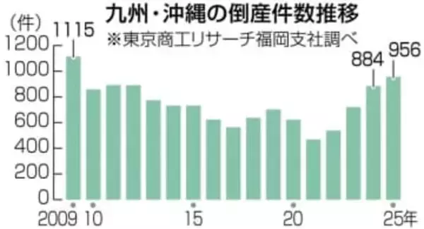 九州・沖縄の倒産、16年ぶり900件超　2025年、リーマン翌年に次ぐ水準