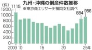 九州・沖縄の倒産、16年ぶり900件超　2025年、リーマン翌年に次ぐ水準