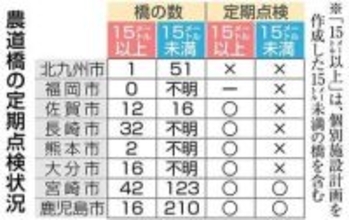 福岡市など「小規模の農道橋」国の求める検査せず　数や場所「不明」のケースも