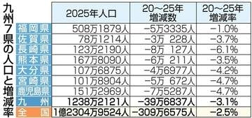 福岡県が60年ぶり人口減　久留米市は初の30万人割れ、2025年国勢調査【九州7県一覧表】