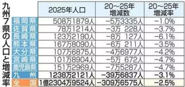 福岡県が60年ぶり人口減　久留米市は初の30万人割れ、2025年国勢調査【九州7県一覧表】