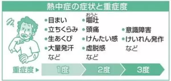 熊本の25日最高気温は酷暑日の40度予想　熱中症に警戒を