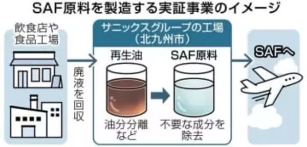 【独自】福岡のサニックスが飲食店廃液から航空燃料製造へ　SAF原料、北九州市で実証事業