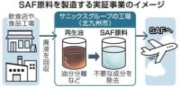 【独自】福岡のサニックスが飲食店廃液から航空燃料製造へ　SAF原料、北九州市で実証事業