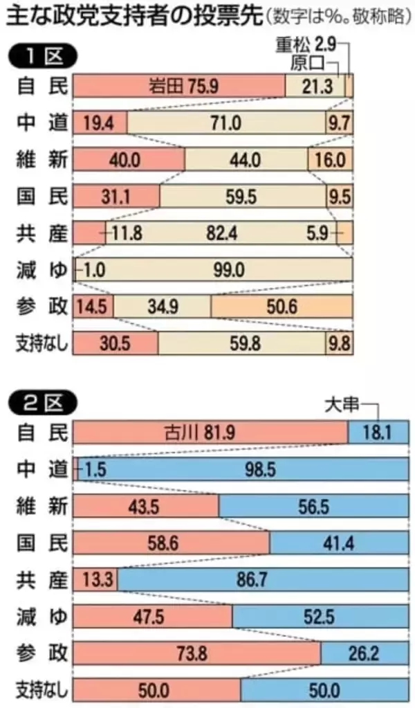 【衆院選2026】小選挙区の最終得票