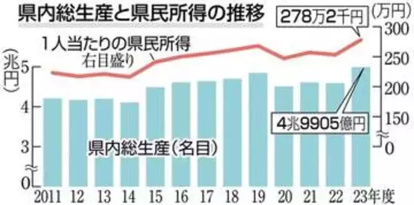 長崎県内総生産、23年度過去最高　造船好況、コロナ禍収束　1人当たり県民所得も過去最高