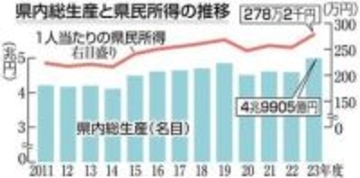 ［長崎県］県内総生産、過去最高　1人当たり県民所得増も背景に人口減　23年度　造船好況、コロナ禍収束