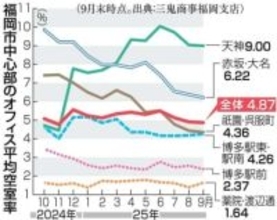 福岡市中心部のオフィス空室率、3ヵ月連続で改善