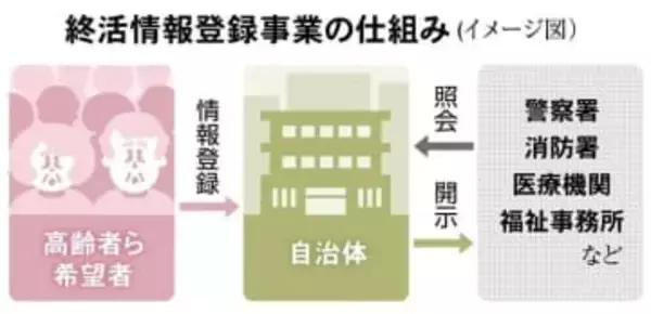 身寄りのない高齢者…死後の希望を叶えるには　「わたしの終活登録」自治体が支援、九州では