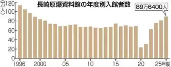 ［長崎県］25年度の入館者89万人　コロナ禍以降5年連続で増加　外国人客、02年度以降で最多　長崎原爆資料館