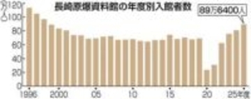 ［長崎県］25年度の入館者89万人　コロナ禍以降5年連続で増加　外国人客、02年度以降で最多　長崎原爆資料館