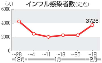 福岡県内のインフル感染者、前週比1・65倍　3週連続で増加