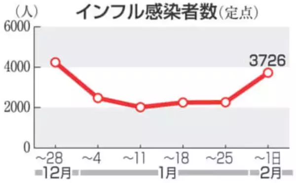 福岡県内のインフル感染者、前週比1・65倍　3週連続で増加