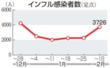 福岡県内のインフル感染者、前週比1・65倍　3週連続で増加