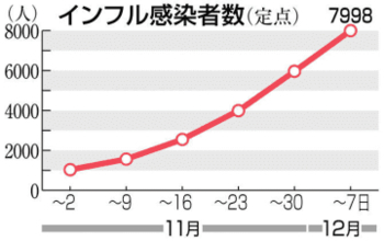 福岡県のインフルエンザ感染者数、前週比1.34倍