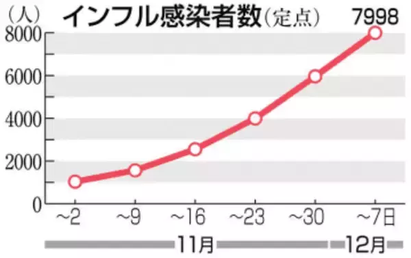福岡県のインフルエンザ感染者数、前週比1.34倍