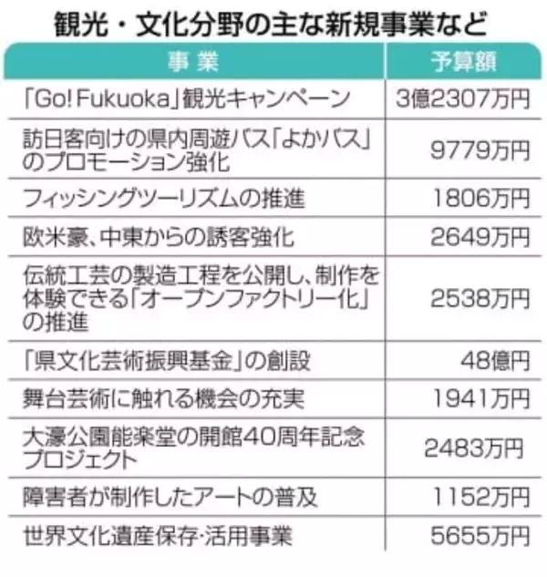 観光・文化　訪日客の県内周遊促す【ウオッチ2026福岡県予算案②】
