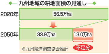 九州の耕地面積2050年に4割減少　安定供給維持へ、農地集約や企業参入必要