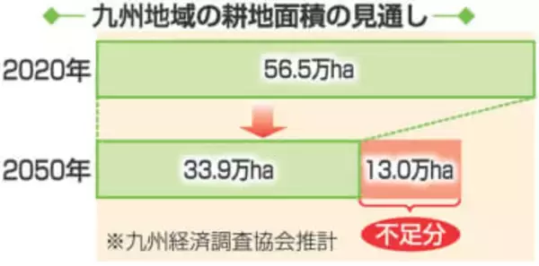 九州の耕地面積2050年に4割減少　安定供給維持へ、農地集約や企業参入必要