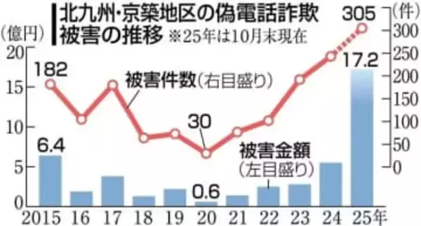 北九州・京築の偽電話被害が最悪の17億円　25年1～10月が24年の3倍に　手口も巧妙化