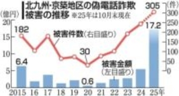 北九州・京築の偽電話被害が最悪の17億円　25年1～10月が24年の3倍に　手口も巧妙化